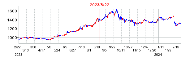 2023年8月22日 13:50前後のの株価チャート